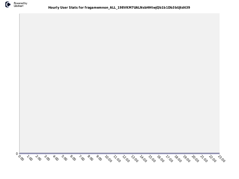 Hourly User Stats for fragamemnon_ALL_198VKM7UALNsbHHtwjQb1b1Db3bUjtd439